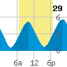Pine Island tide chart for Sunday, September 29, 2024