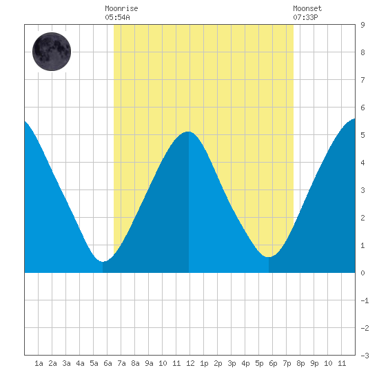 Pine Island tide chart for Monday, September 2, 2024