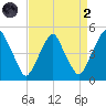 Pine Island tide chart for Monday, September 2, 2024