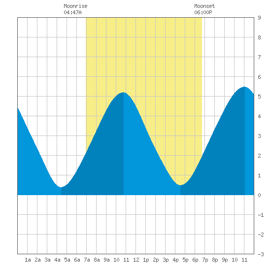 Pine Island tide chart for Monday, September 30, 2024