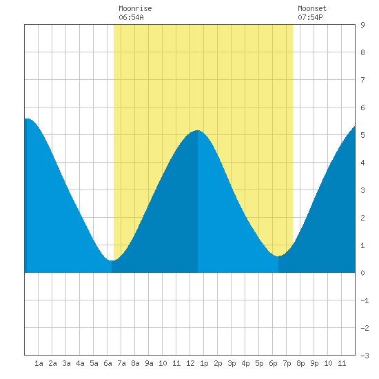 Pine Island tide chart for Tuesday, September 3, 2024