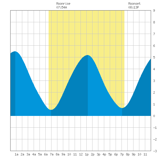 Pine Island tide chart for Wednesday, September 4, 2024