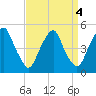 Pine Island tide chart for Wednesday, September 4, 2024