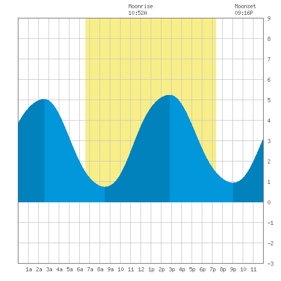 Pine Island tide chart for Saturday, September 7, 2024