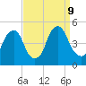 Pine Island tide chart for Monday, September 9, 2024