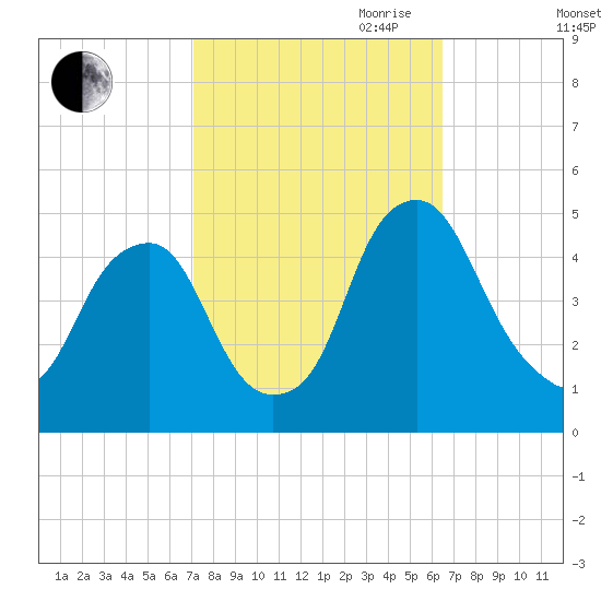 Pine Island tide chart for Thursday, October 10, 2024