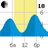 Pine Island tide chart for Thursday, October 10, 2024