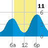 Pine Island tide chart for Friday, October 11, 2024