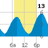 Pine Island tide chart for Sunday, October 13, 2024