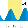 Pine Island tide chart for Monday, October 14, 2024