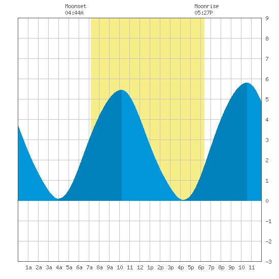 Pine Island tide chart for Tuesday, October 15, 2024