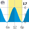 Pine Island tide chart for Thursday, October 17, 2024