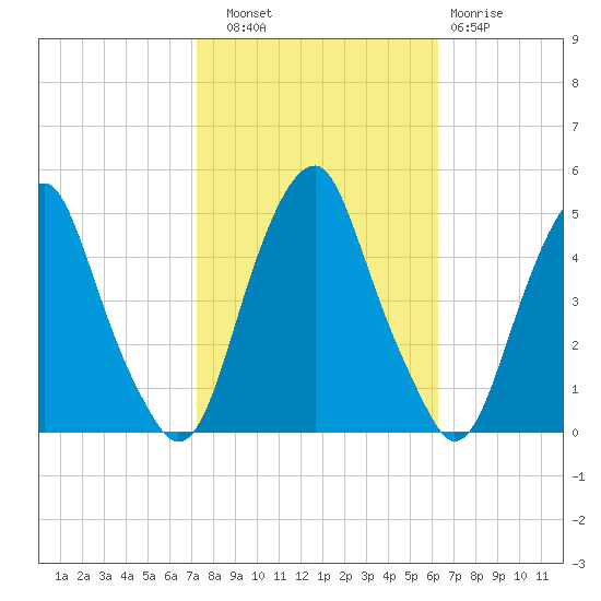 Pine Island tide chart for Friday, October 18, 2024