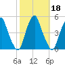 Pine Island tide chart for Friday, October 18, 2024