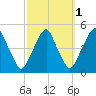 Pine Island tide chart for Tuesday, October 1, 2024