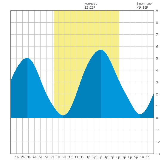 Pine Island tide chart for Monday, October 21, 2024
