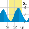 Pine Island tide chart for Monday, October 21, 2024