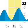 Pine Island tide chart for Tuesday, October 22, 2024