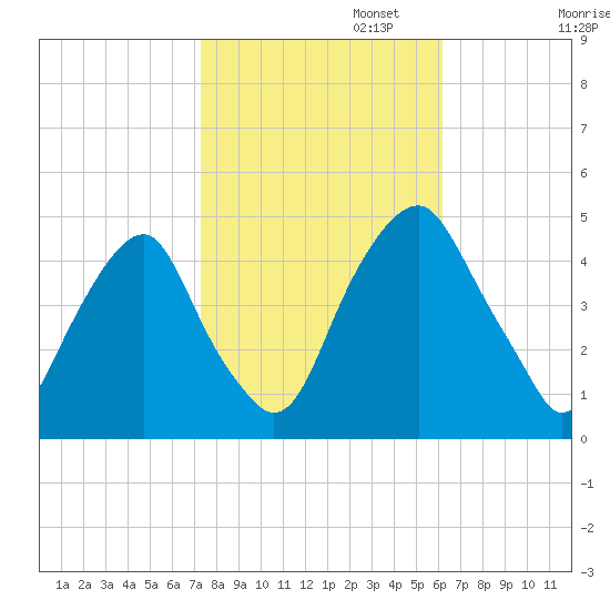Pine Island tide chart for Wednesday, October 23, 2024