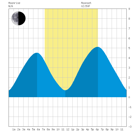 Pine Island tide chart for Thursday, October 24, 2024