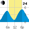 Pine Island tide chart for Thursday, October 24, 2024
