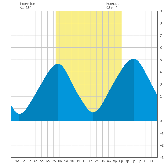 Pine Island tide chart for Saturday, October 26, 2024