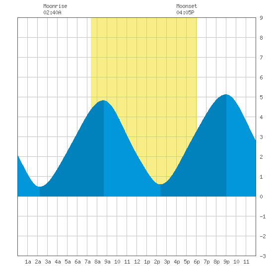 Pine Island tide chart for Sunday, October 27, 2024