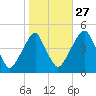Pine Island tide chart for Sunday, October 27, 2024