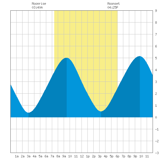 Pine Island tide chart for Monday, October 28, 2024