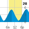 Pine Island tide chart for Monday, October 28, 2024