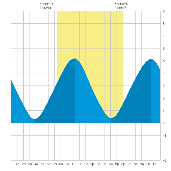 Pine Island tide chart for Tuesday, October 29, 2024