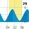 Pine Island tide chart for Tuesday, October 29, 2024