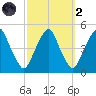 Pine Island tide chart for Wednesday, October 2, 2024