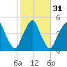 Pine Island tide chart for Thursday, October 31, 2024