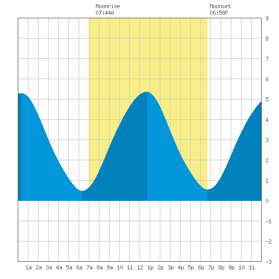 Pine Island tide chart for Thursday, October 3, 2024