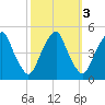 Pine Island tide chart for Thursday, October 3, 2024