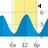 Pine Island tide chart for Friday, October 4, 2024