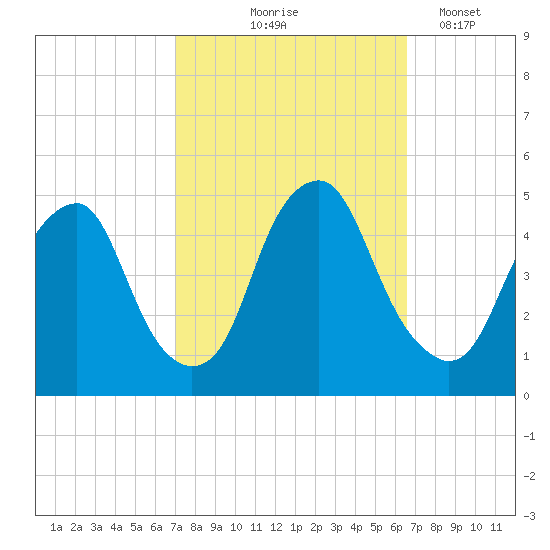 Pine Island tide chart for Sunday, October 6, 2024