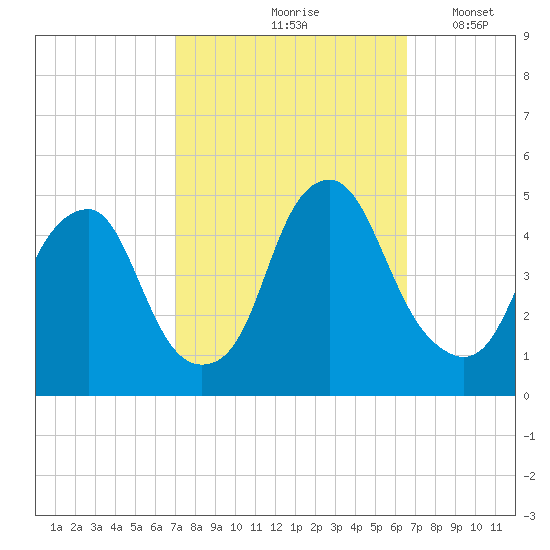 Pine Island tide chart for Monday, October 7, 2024