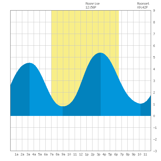 Pine Island tide chart for Tuesday, October 8, 2024