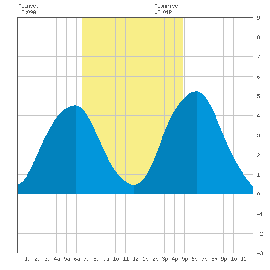 Pine Island tide chart for Sunday, November 10, 2024