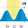 Pine Island tide chart for Sunday, November 10, 2024