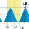 Pine Island tide chart for Wednesday, November 13, 2024