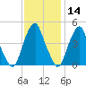 Pine Island tide chart for Thursday, November 14, 2024