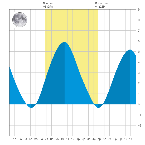 Pine Island tide chart for Friday, November 15, 2024