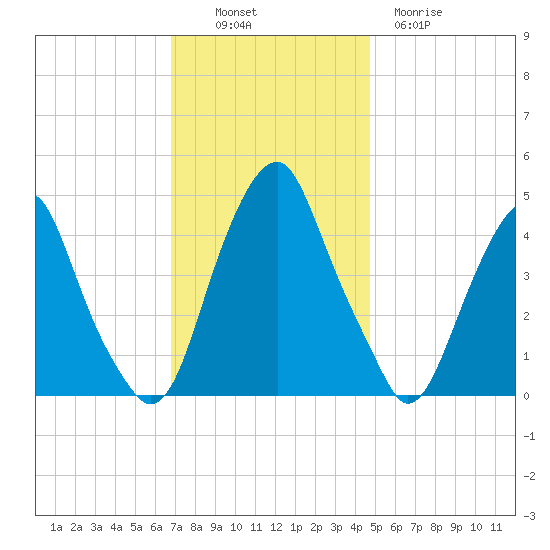 Pine Island tide chart for Sunday, November 17, 2024