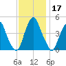 Pine Island tide chart for Sunday, November 17, 2024