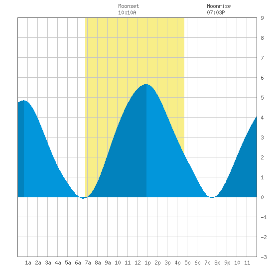 Pine Island tide chart for Monday, November 18, 2024
