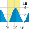 Pine Island tide chart for Monday, November 18, 2024