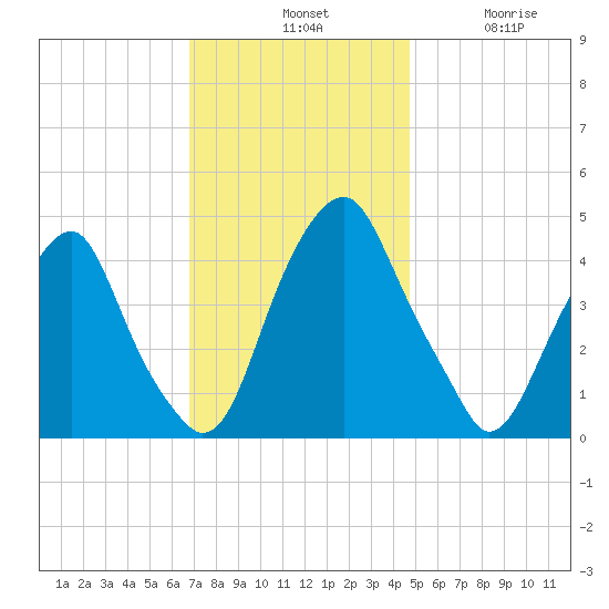 Pine Island tide chart for Tuesday, November 19, 2024